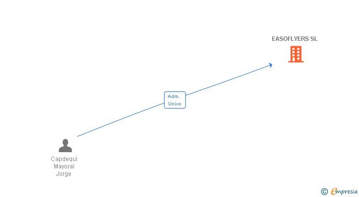 Vinculaciones societarias de EASOFLYERS SL