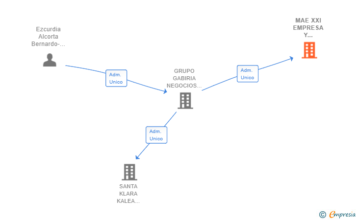 Vinculaciones societarias de MAE XXI EMPRESA Y FINANZAS SL