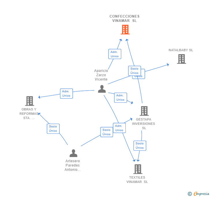 Vinculaciones societarias de CONFECCIONES VINAMAR SL