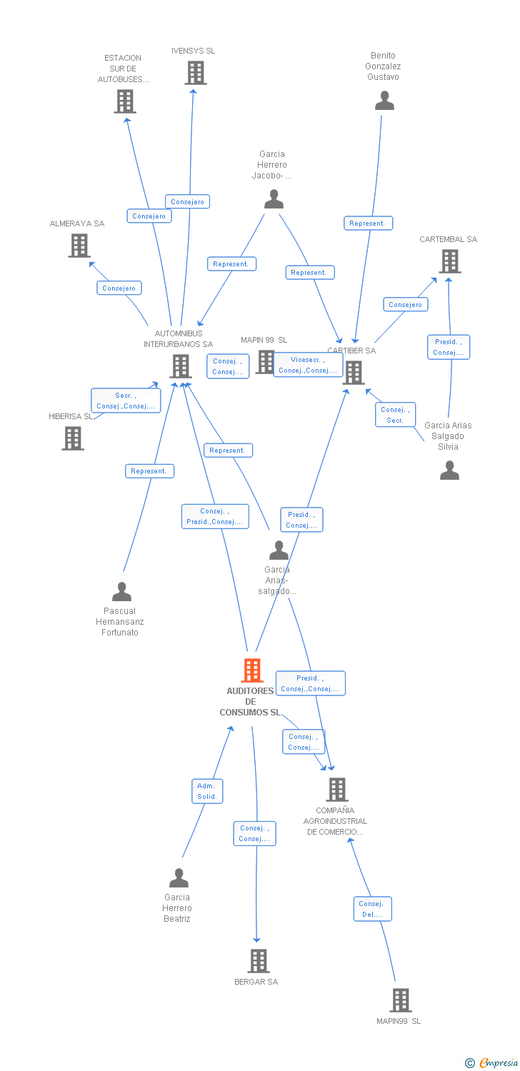 Vinculaciones societarias de AUDITORES DE CONSUMOS SL
