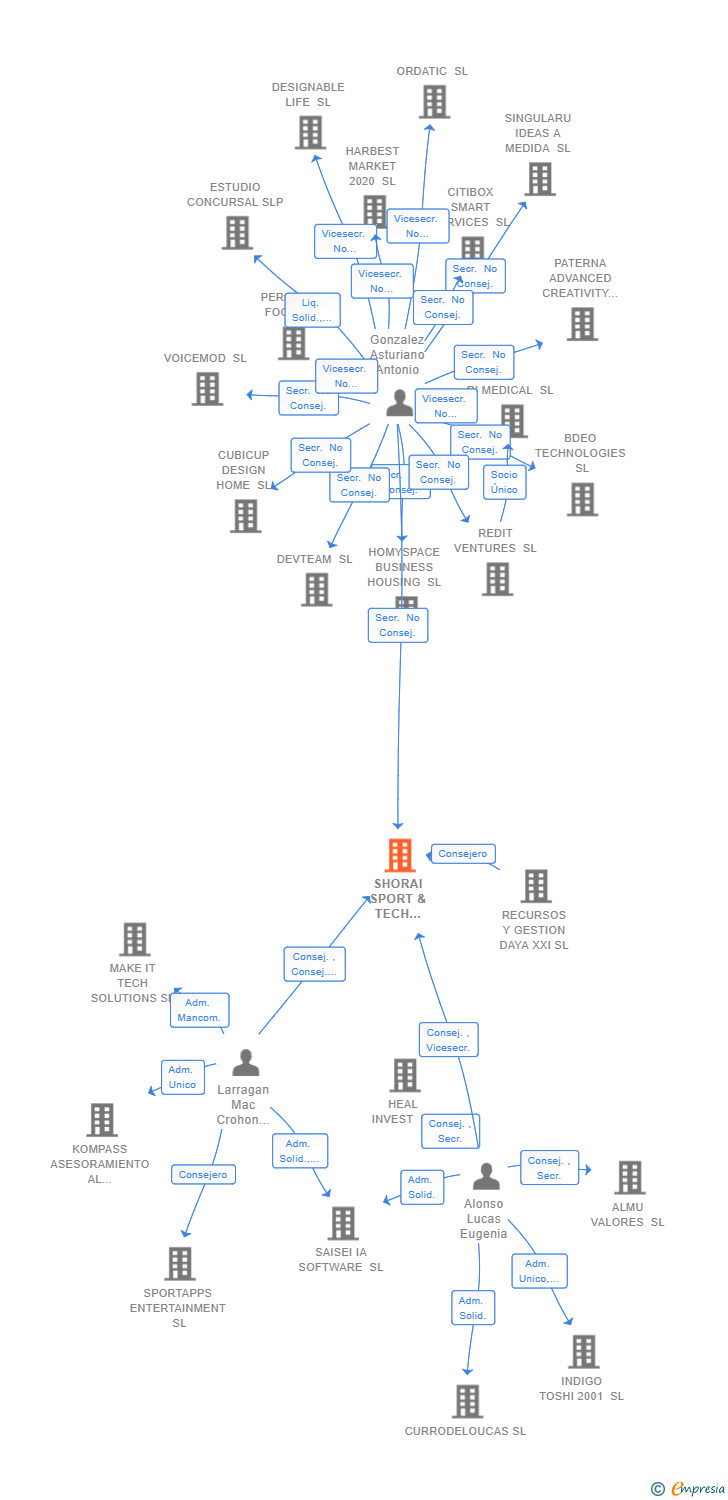 Vinculaciones societarias de SHORAI SPORT & TECH INVESTMENTS SL