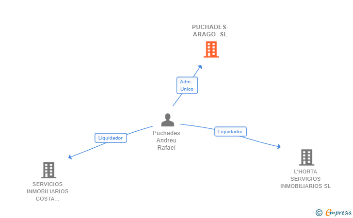 Vinculaciones societarias de PUCHADES-ARAGO SL
