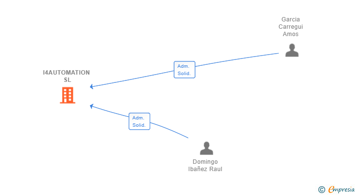 Vinculaciones societarias de I4AUTOMATION SL