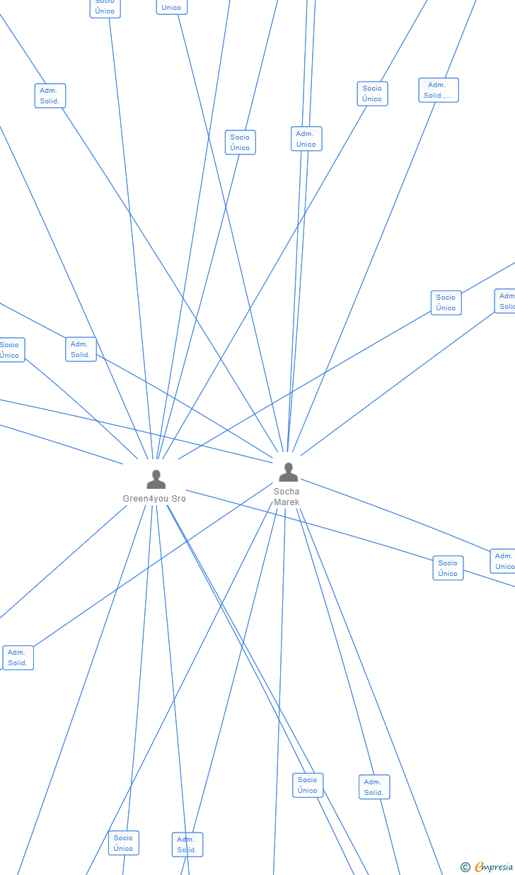 Vinculaciones societarias de G4YOU 4 SL