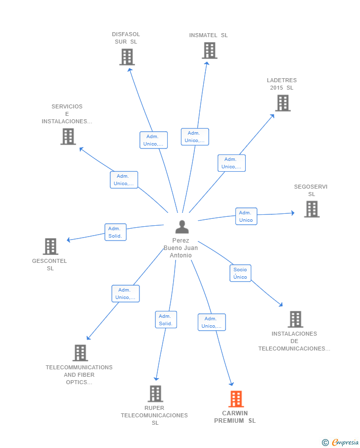 Vinculaciones societarias de CARWIN PREMIUM SL