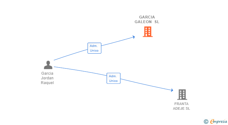 Vinculaciones societarias de GARCIA GALEON SL