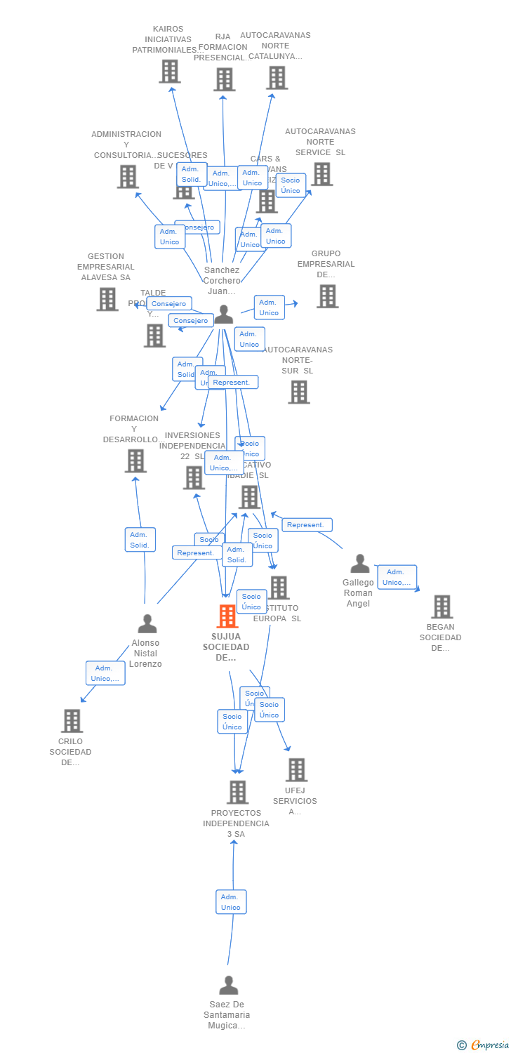 Vinculaciones societarias de SUJUA SOCIEDAD DE INVERSIONES SL