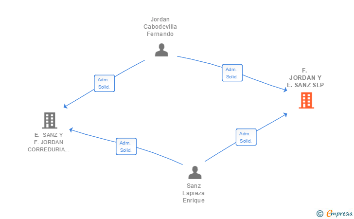 Vinculaciones societarias de F. JORDAN Y E. SANZ SLP