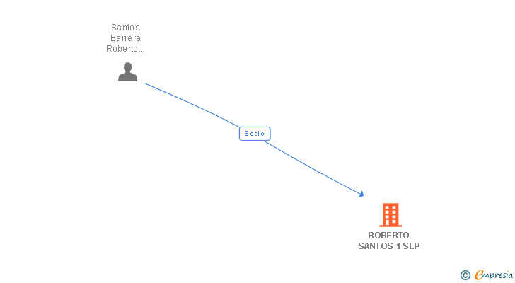 Vinculaciones societarias de ROBERTO SANTOS 1 SLP