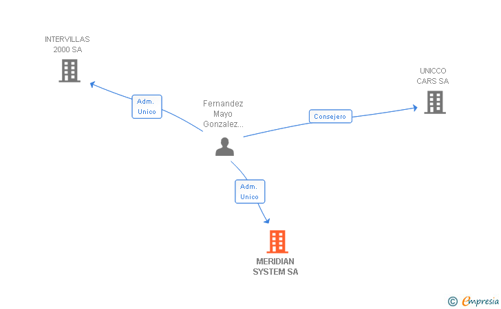 Vinculaciones societarias de MERIDIAN SYSTEM SA