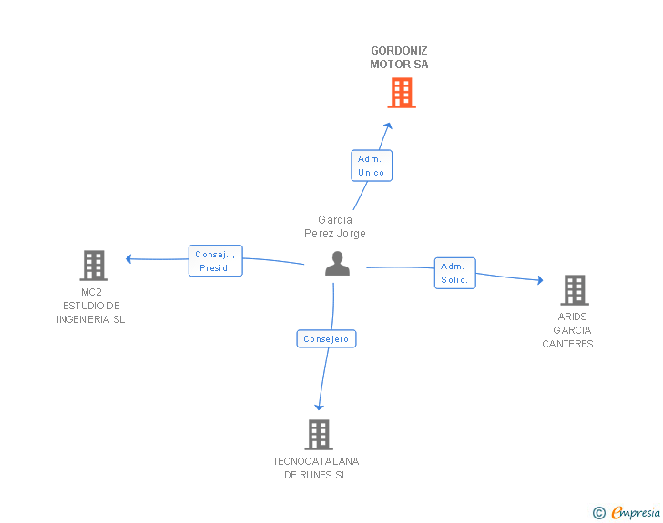 Vinculaciones societarias de GORDONIZ MOTOR SA