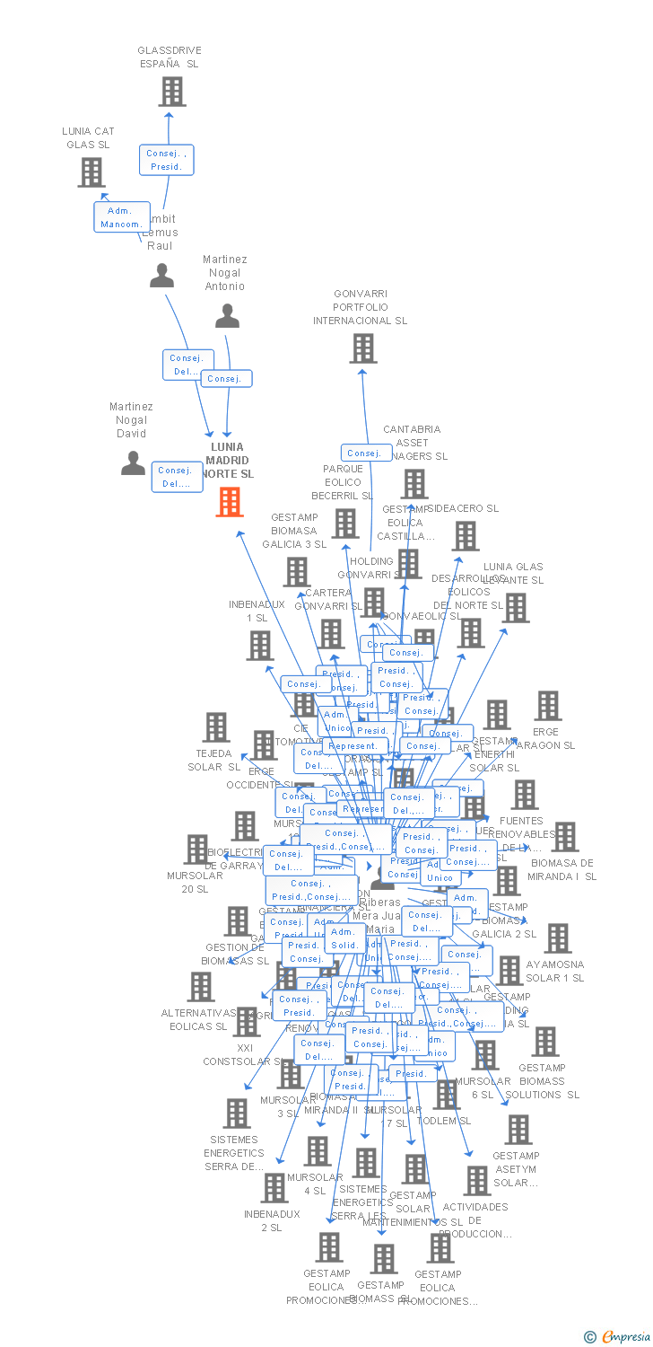 Vinculaciones societarias de LUNIA MADRID NORTE SL