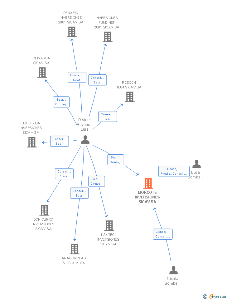 Vinculaciones societarias de MORCOTE INVERSIONES SICAV SA
