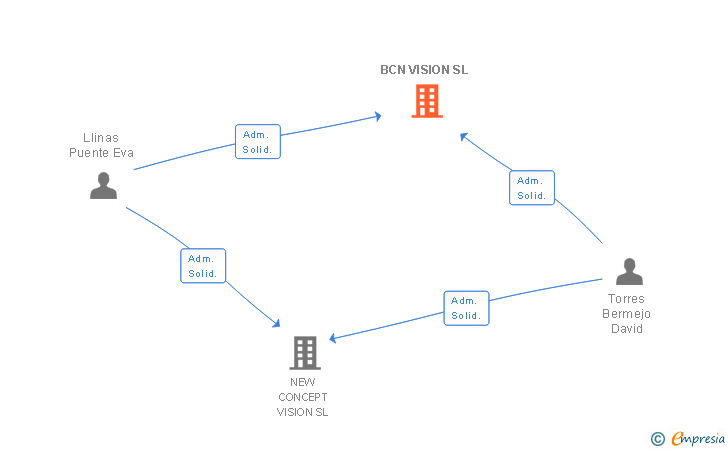 Vinculaciones societarias de BCN VISION SL