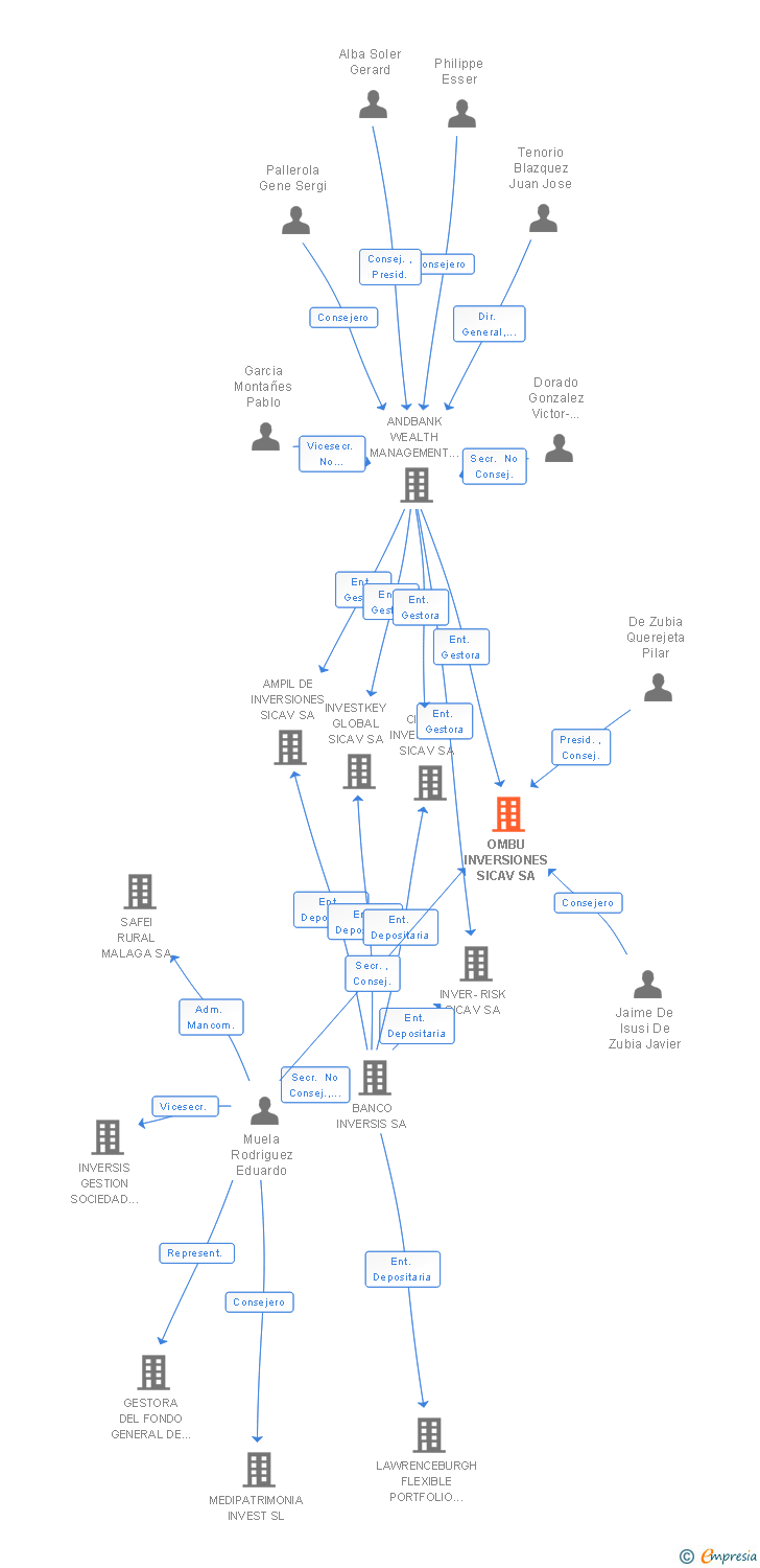 Vinculaciones societarias de OMBU INVERSIONES SICAV SA