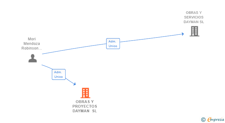 Vinculaciones societarias de OBRAS Y PROYECTOS DAYMAN SL