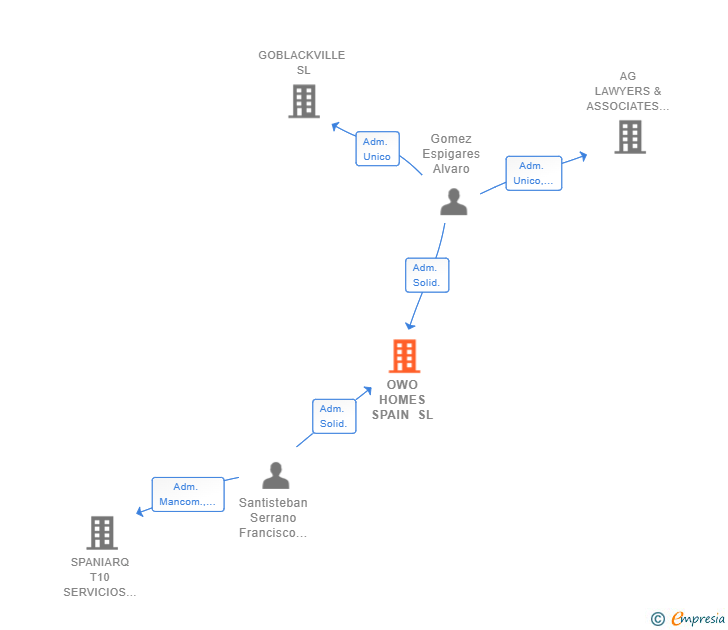 Vinculaciones societarias de OWO HOMES SPAIN SL
