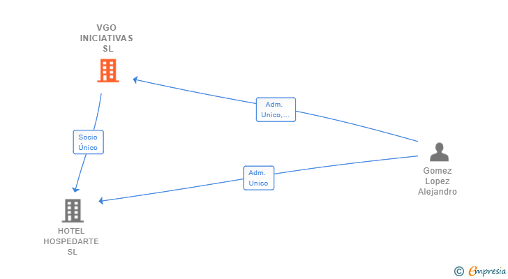 Vinculaciones societarias de VGO INICIATIVAS SL