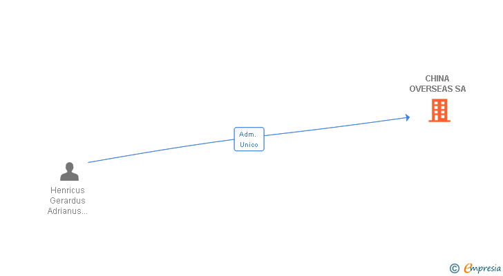 Vinculaciones societarias de CHINA OVERSEAS SA