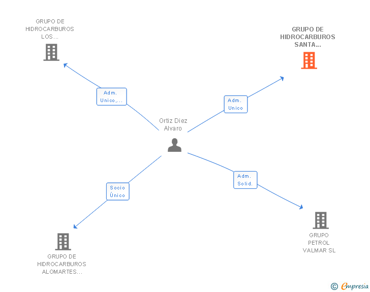 Vinculaciones societarias de GRUPO DE HIDROCARBUROS SANTA ANA 2014 SL