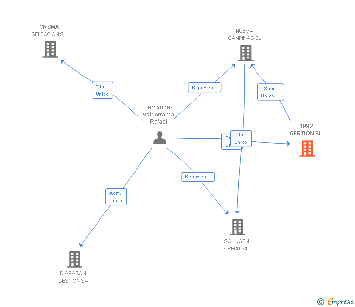 Vinculaciones societarias de 1992 GESTION SL