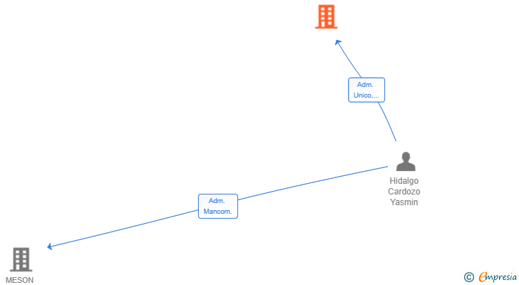Vinculaciones societarias de MARIANA O CABALIÑO SL