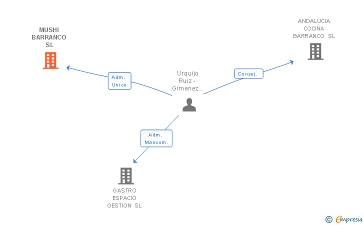Vinculaciones societarias de MUSHI BARRANCO SL