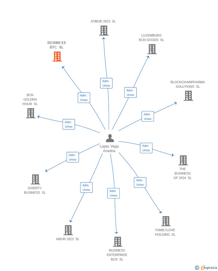 Vinculaciones societarias de BUSINESS BTC SL