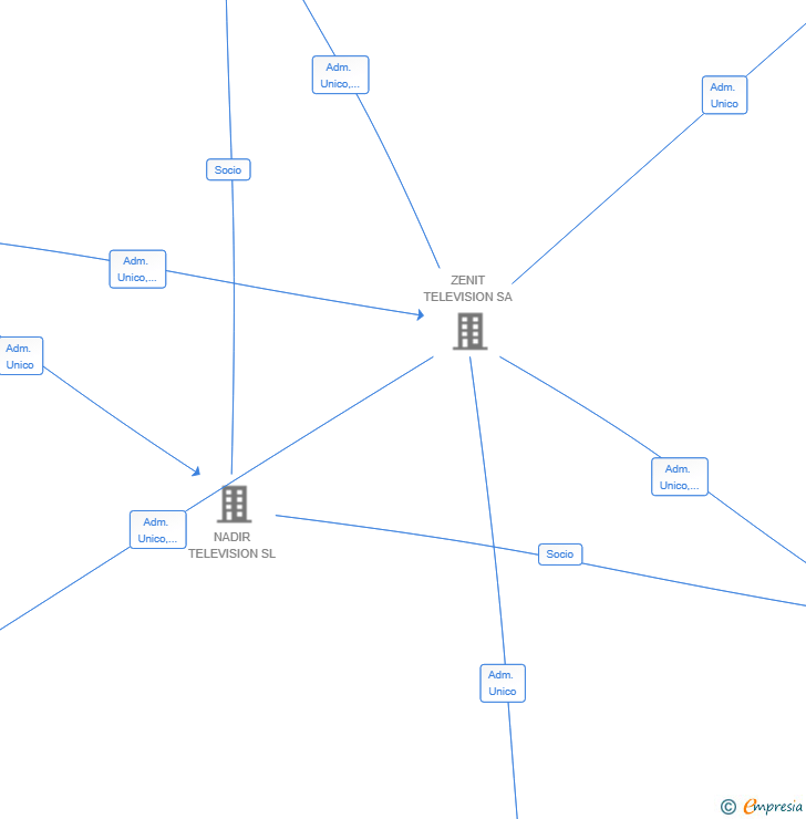 Vinculaciones societarias de ZENIT PELO ROXO A SERIE AIE