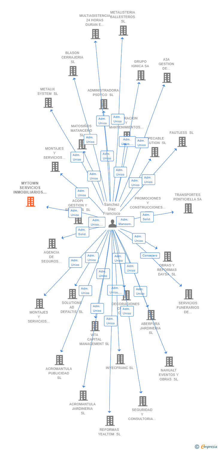 Vinculaciones societarias de MYTOWN SERVICIOS INMOBILIARIOS SL