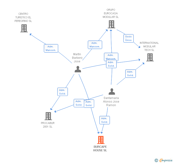 Vinculaciones societarias de BURCAPE HOUSE SL