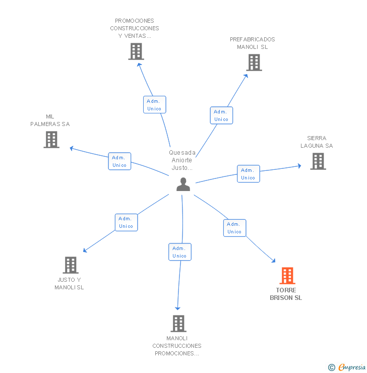 Vinculaciones societarias de TORRE BRISON SL