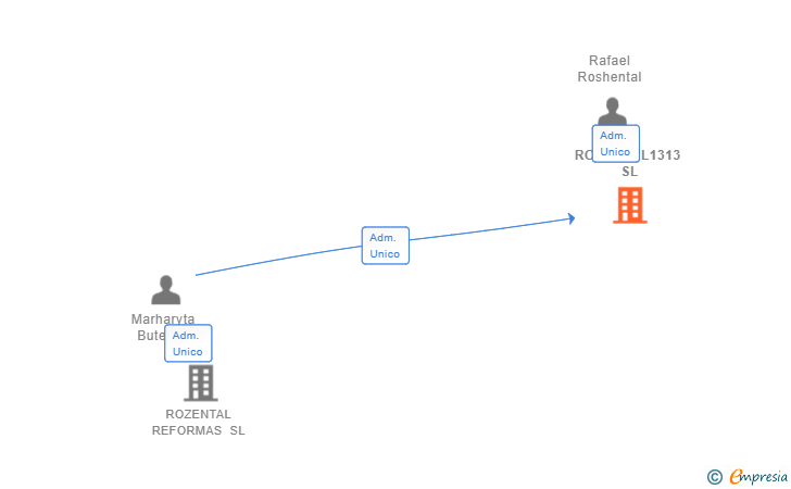 Vinculaciones societarias de ROZENTAL1313 SL