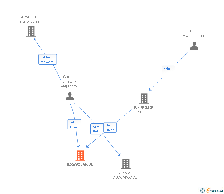 Vinculaciones societarias de HEXASOLAR SL