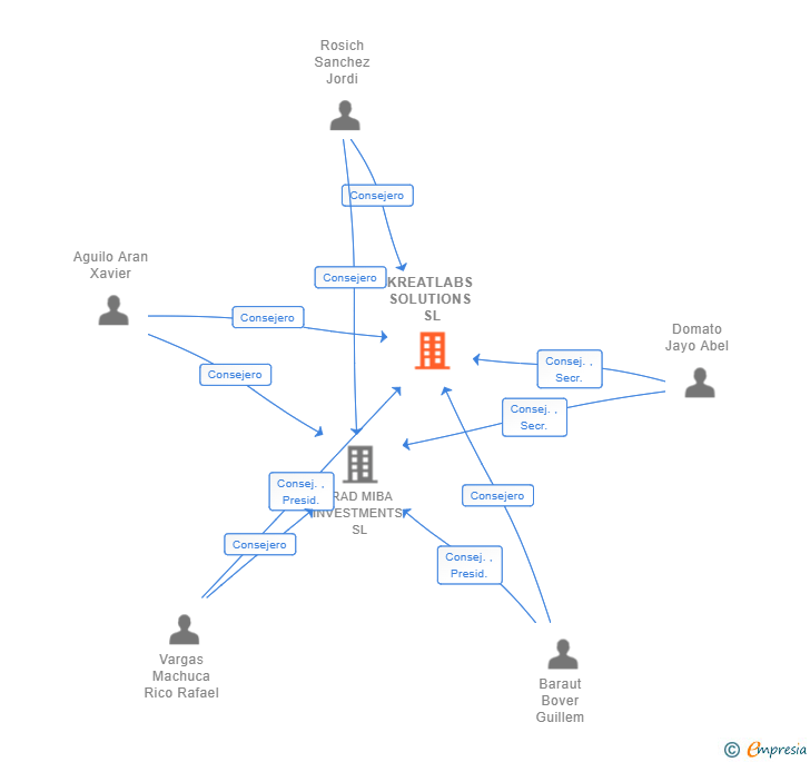 Vinculaciones societarias de KREATLABS SOLUTIONS SL