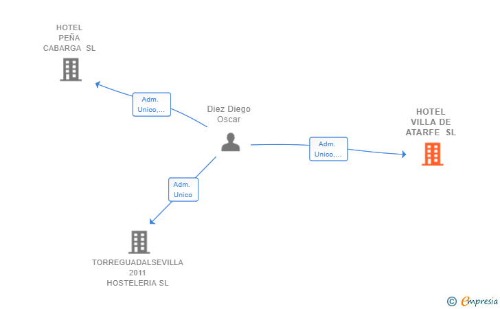 Vinculaciones societarias de HOTEL VILLA DE ATARFE SL