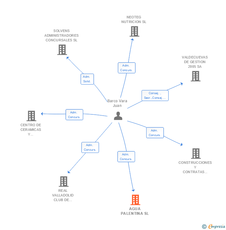 Vinculaciones societarias de AGUA PALENTINA SL