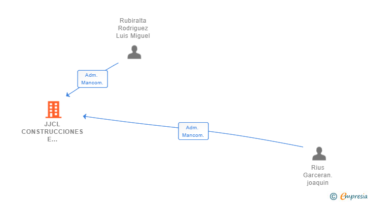 Vinculaciones societarias de JJCL CONSTRUCCIONES E INSTALACIONES SL