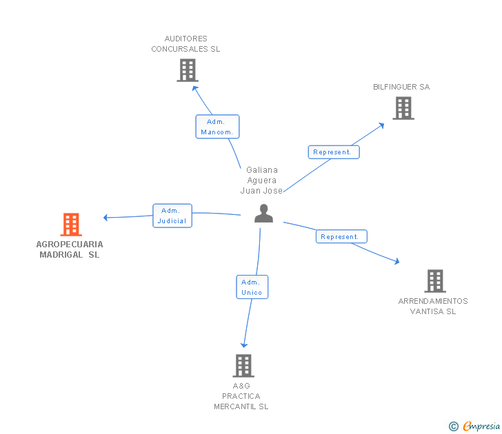 Vinculaciones societarias de AGROPECUARIA MADRIGAL SL