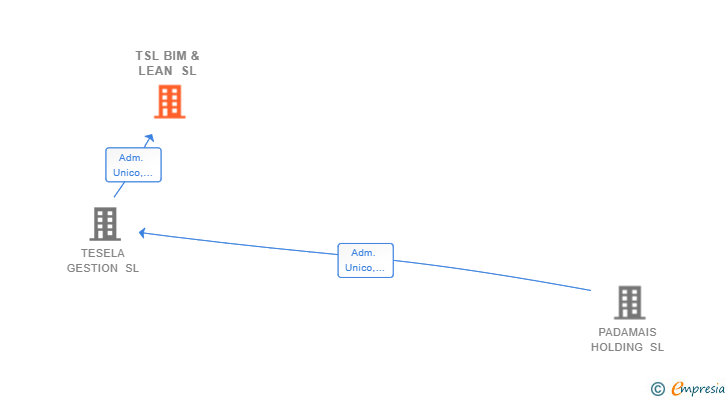 Vinculaciones societarias de ISELA ARQONSTRUCTION SL