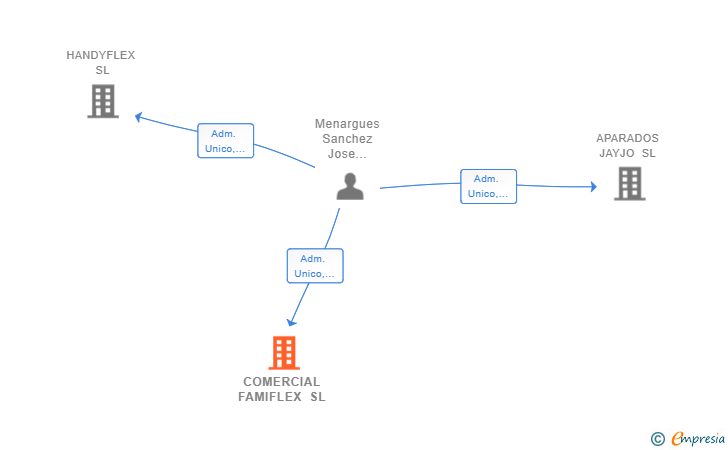 Vinculaciones societarias de COMERCIAL FAMIFLEX SL