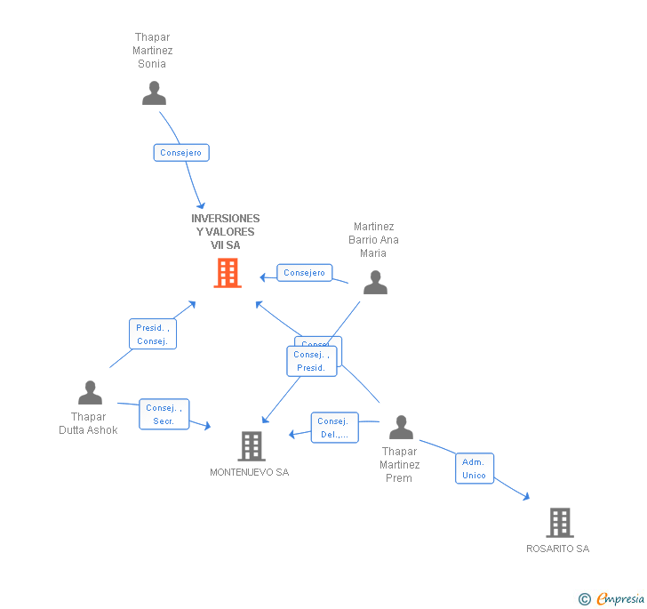 Vinculaciones societarias de INVERSIONES Y VALORES VII SA