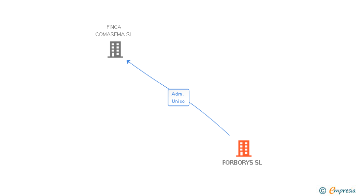 Vinculaciones societarias de FORBORYS SL