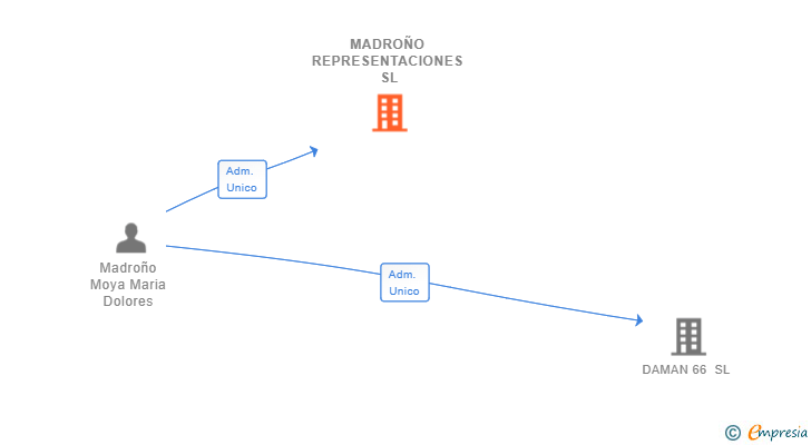 Vinculaciones societarias de MADROÑO REPRESENTACIONES SL