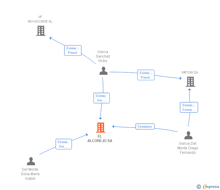 Vinculaciones societarias de EL ALCOREJO SL