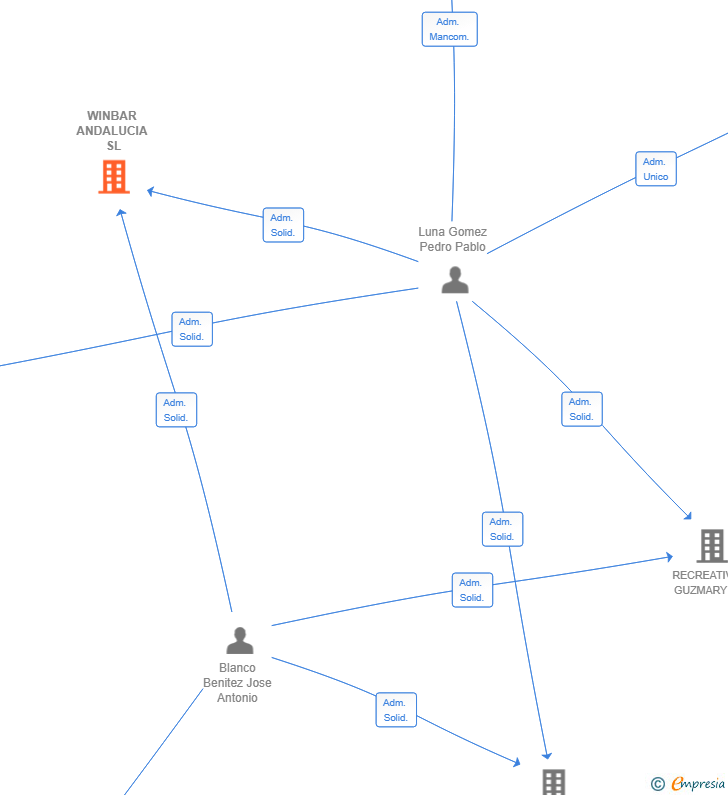 Vinculaciones societarias de WINBAR ANDALUCIA SL