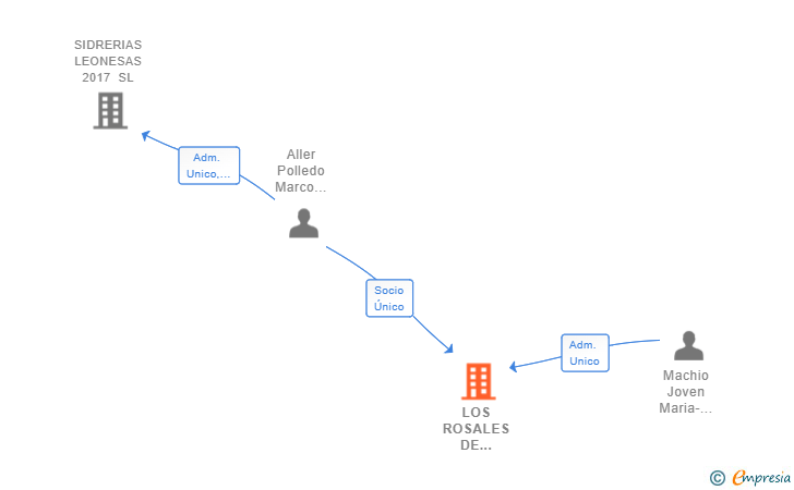 Vinculaciones societarias de LOS ROSALES DE CARBAJAL SL