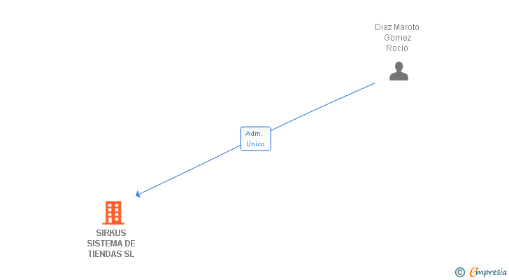 Vinculaciones societarias de SIRKUS SISTEMA DE TIENDAS SL