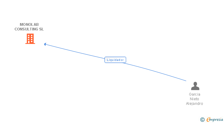 Vinculaciones societarias de MONOLAB CONSULTING SL
