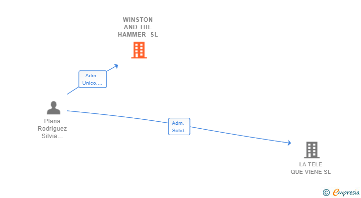 Vinculaciones societarias de WINSTON AND THE HAMMER SL